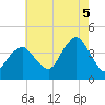 Long Branch tide chart for Tuesday, August 5, 2025