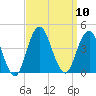 Long Branch tide chart for Wednesday, September 10, 2025