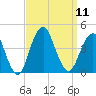 Long Branch tide chart for Thursday, September 11, 2025
