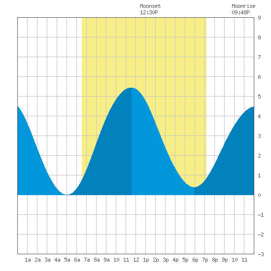 Long Branch tide chart for Friday, September 12, 2025