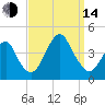 Long Branch tide chart for Sunday, September 14, 2025