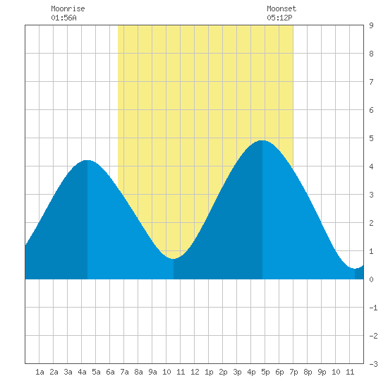 Long Branch tide chart for Wednesday, September 17, 2025