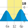 Long Branch tide chart for Thursday, September 18, 2025