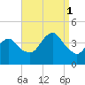 Long Branch tide chart for Monday, September 1, 2025