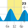 Long Branch tide chart for Tuesday, September 23, 2025