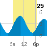 Long Branch tide chart for Thursday, September 25, 2025