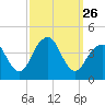 Long Branch tide chart for Friday, September 26, 2025