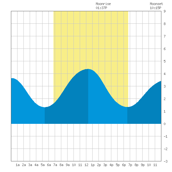 Long Branch tide chart for Sunday, September 28, 2025