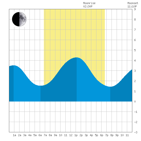 Long Branch tide chart for Monday, September 29, 2025