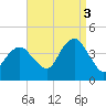 Long Branch tide chart for Wednesday, September 3, 2025