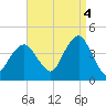 Long Branch tide chart for Thursday, September 4, 2025