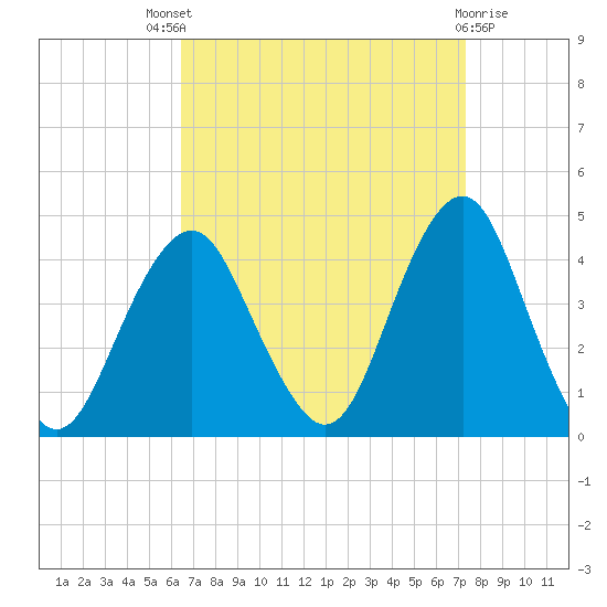Long Branch tide chart for Saturday, September 6, 2025