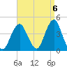 Long Branch tide chart for Saturday, September 6, 2025