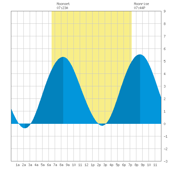 Long Branch tide chart for Monday, September 8, 2025