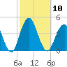 Long Branch tide chart for Friday, October 10, 2025