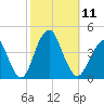 Long Branch tide chart for Saturday, October 11, 2025