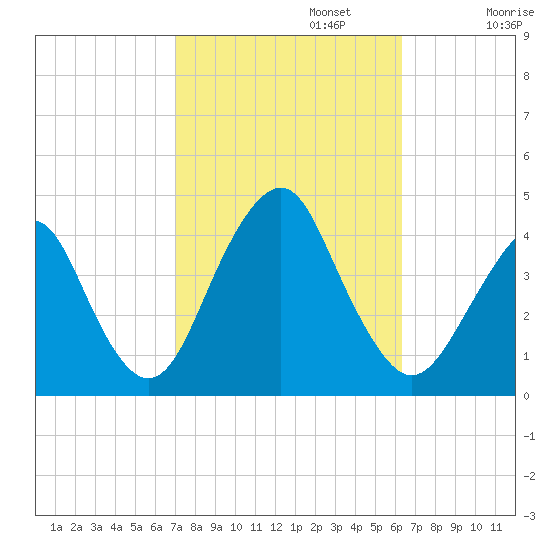 Long Branch tide chart for Sunday, October 12, 2025