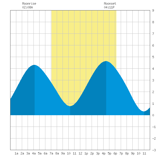 Long Branch tide chart for Thursday, October 16, 2025