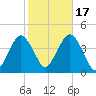 Long Branch tide chart for Friday, October 17, 2025