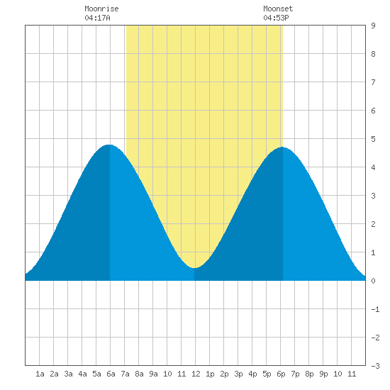 Long Branch tide chart for Saturday, October 18, 2025