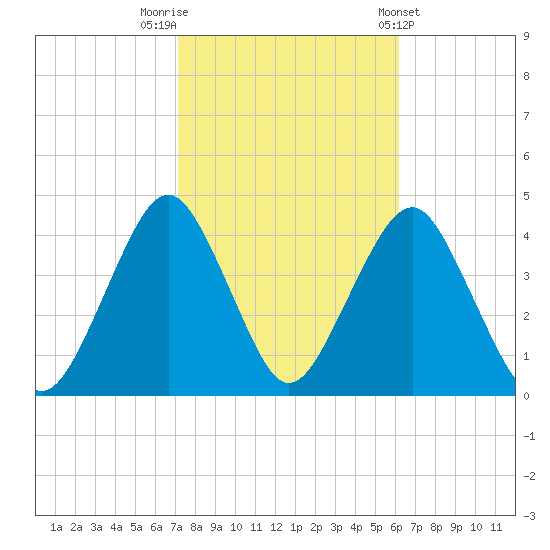 Long Branch tide chart for Sunday, October 19, 2025