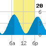 Long Branch tide chart for Monday, October 20, 2025