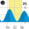 Long Branch tide chart for Tuesday, October 21, 2025