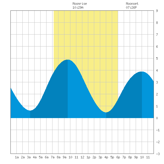 Long Branch tide chart for Friday, October 24, 2025