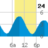 Long Branch tide chart for Friday, October 24, 2025