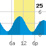 Long Branch tide chart for Saturday, October 25, 2025