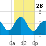 Long Branch tide chart for Sunday, October 26, 2025
