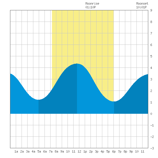 Long Branch tide chart for Monday, October 27, 2025