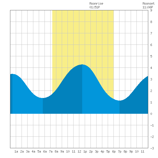 Long Branch tide chart for Tuesday, October 28, 2025