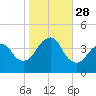 Long Branch tide chart for Tuesday, October 28, 2025