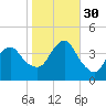 Long Branch tide chart for Thursday, October 30, 2025