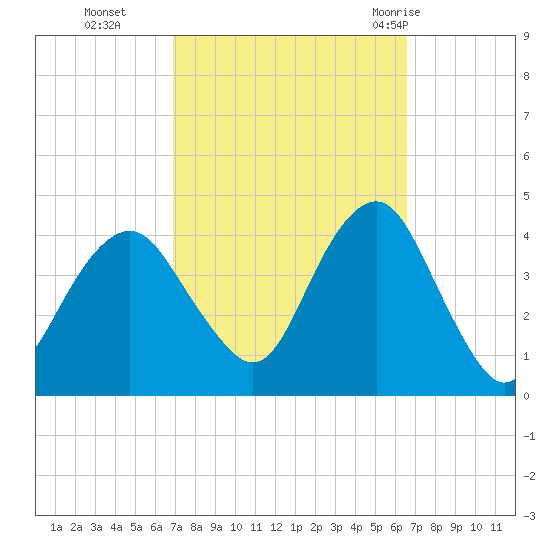 Long Branch tide chart for Friday, October 3, 2025