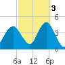 Long Branch tide chart for Friday, October 3, 2025