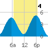 Long Branch tide chart for Saturday, October 4, 2025
