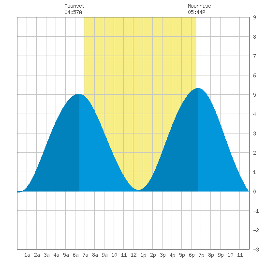 Long Branch tide chart for Sunday, October 5, 2025
