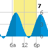 Long Branch tide chart for Tuesday, October 7, 2025