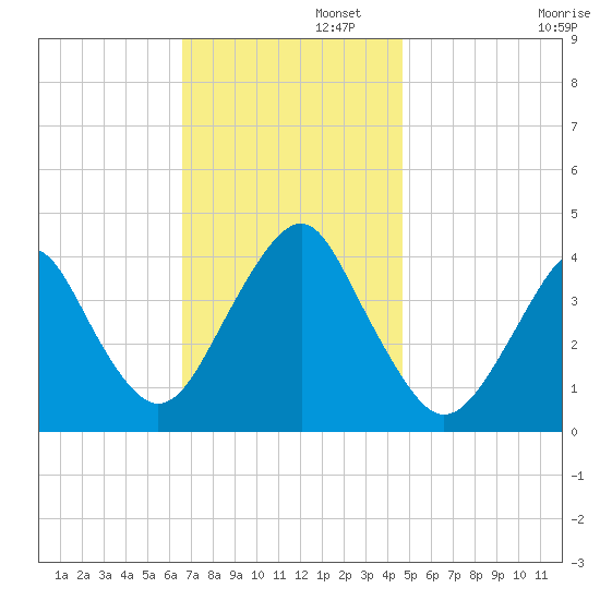 Long Branch tide chart for Tuesday, November 11, 2025