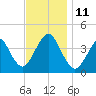 Long Branch tide chart for Tuesday, November 11, 2025