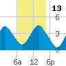 Long Branch tide chart for Thursday, November 13, 2025