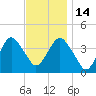 Long Branch tide chart for Friday, November 14, 2025