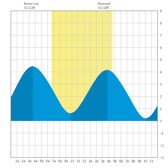 Long Branch tide chart for Saturday, November 15, 2025