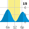 Long Branch tide chart for Wednesday, November 19, 2025