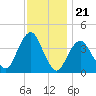 Long Branch tide chart for Friday, November 21, 2025