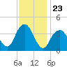 Long Branch tide chart for Sunday, November 23, 2025