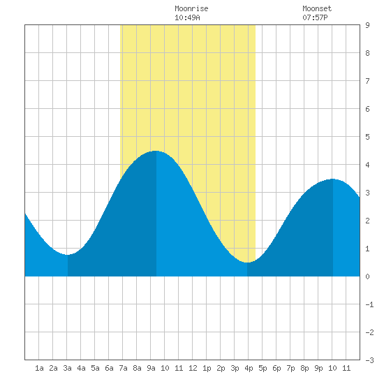 Long Branch tide chart for Monday, November 24, 2025