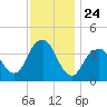 Long Branch tide chart for Monday, November 24, 2025